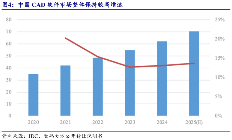如何才能中国 CAD 软件市场整体保持较高增速