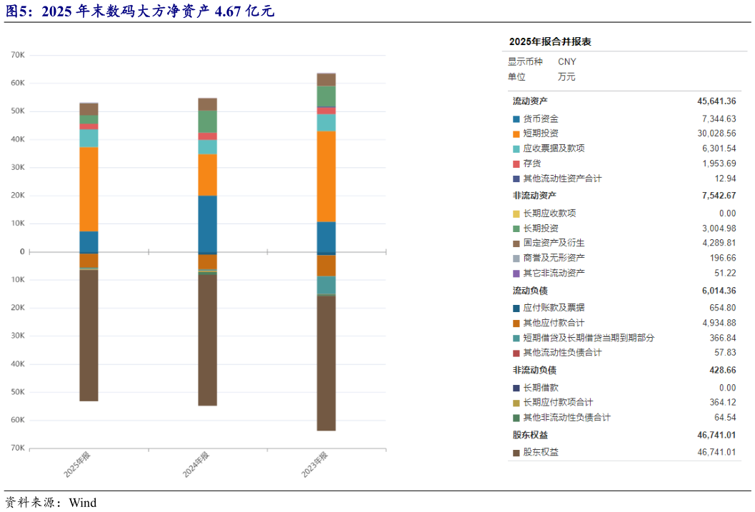 各位网友请教一下2025 年末数码大方净资产 4.67 亿元