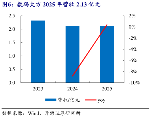 谁能回答数码大方 2025 年营收 2.13 亿元