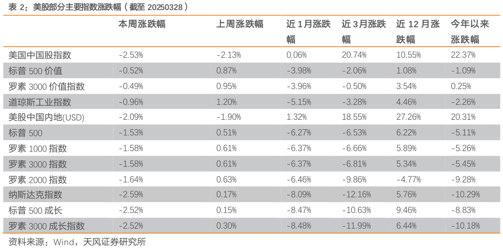 想关注一下美股部分主要指数涨跌幅（截至 20250328）