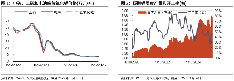 我想了解一下电碳、工碳和电池级氢氧化锂价格万元吨