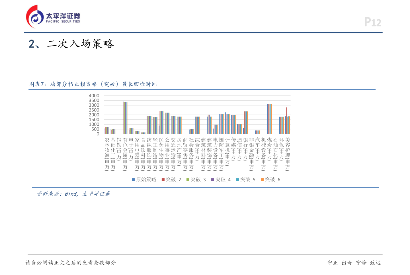 你知道2、二次入场策略