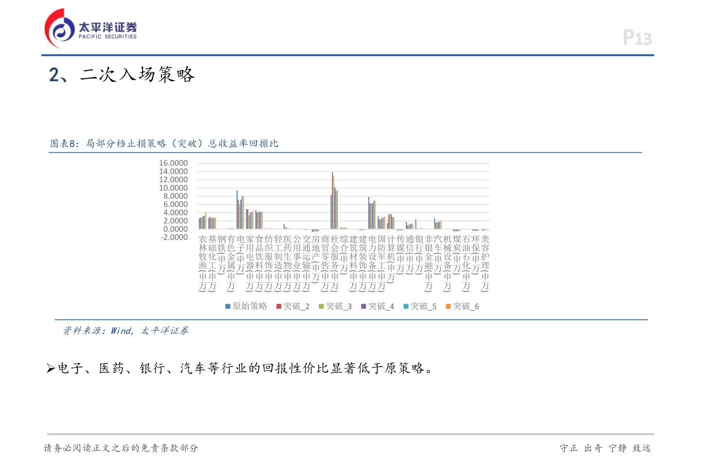 你知道2、二次入场策略