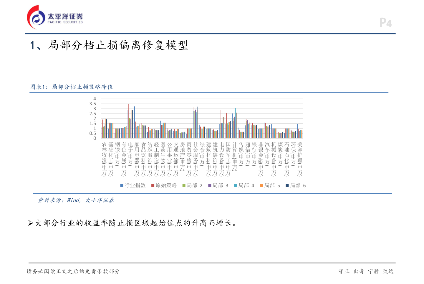 请问一下1、局部分档止损偏离修复模型