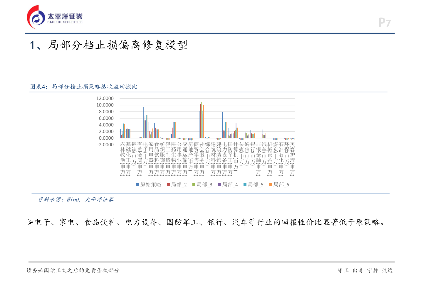 请问一下1、局部分档止损偏离修复模型