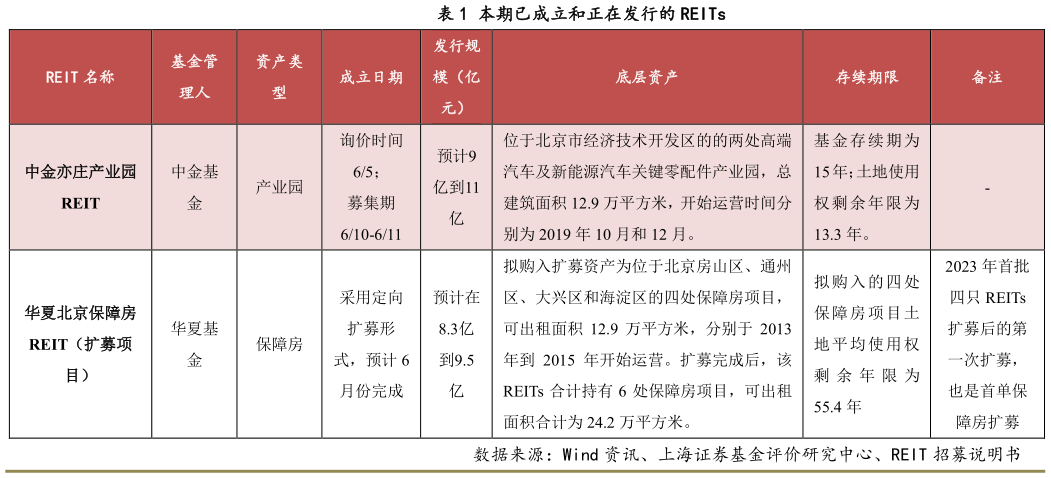 想问下各位网友本期已成立和正在发行的 REITs
