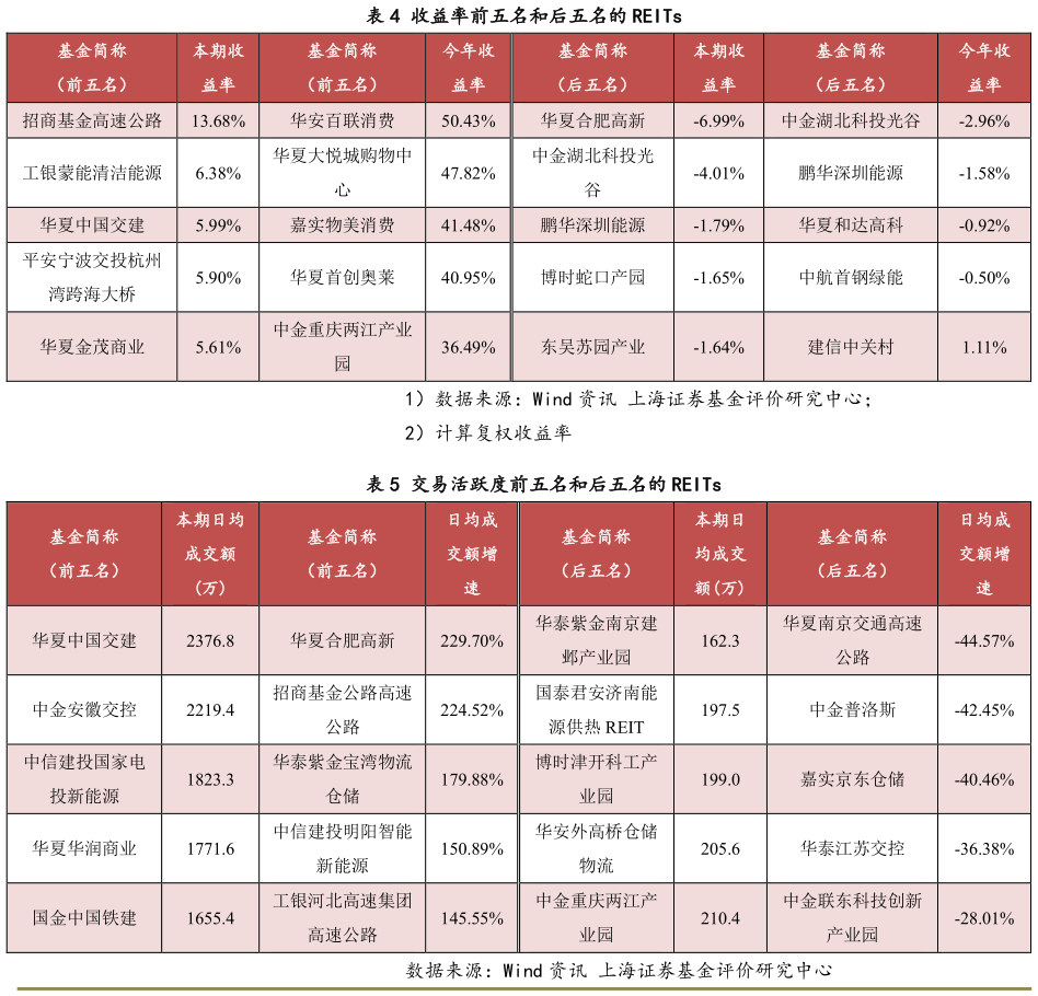 谁能回答收益率前五名和后五名的 REITs 交易活跃度前五名和后五名的 REITs