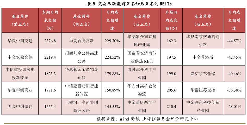 咨询下各位交易活跃度前五名和后五名的 REITs