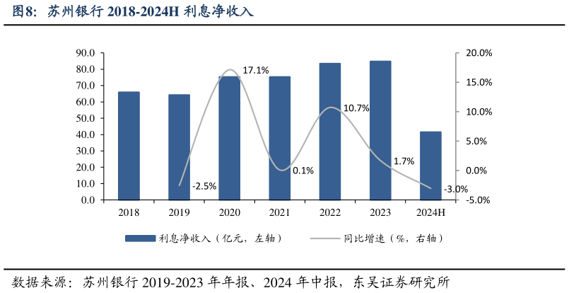 请问一下苏州银行 2018-2024H 利息净收入?