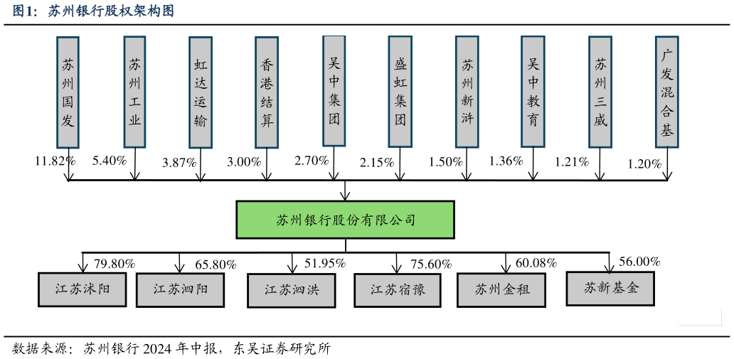 如何了解苏州银行股权架构图?