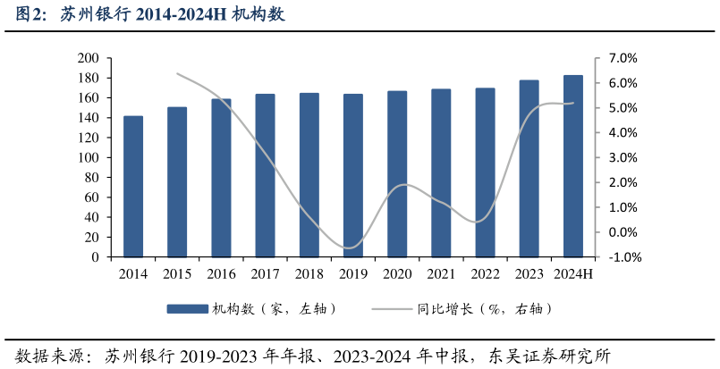 我想了解一下苏州银行 2014-2024H 机构数?