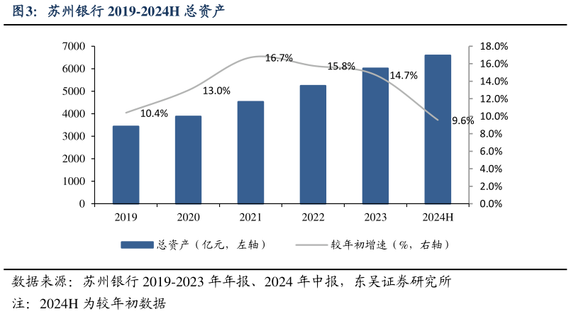 咨询大家苏州银行 2019-2024H 总资产?