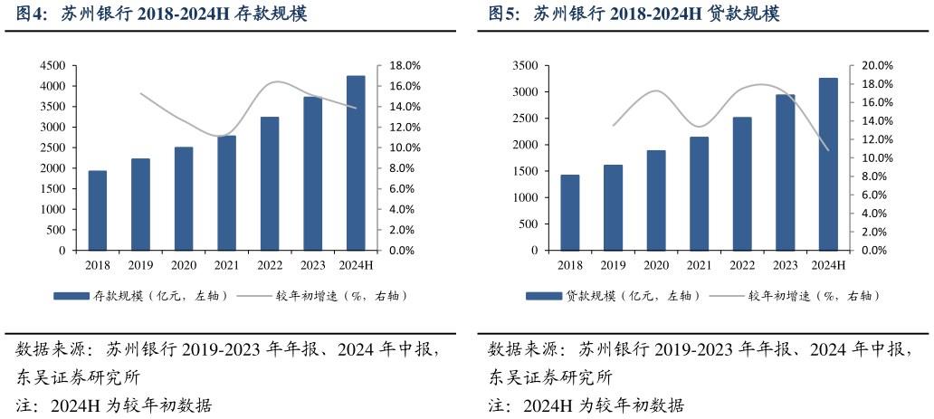 如何看待苏州银行 2018-2024H 存款规模苏州银行 2018-2024H 贷款规模?