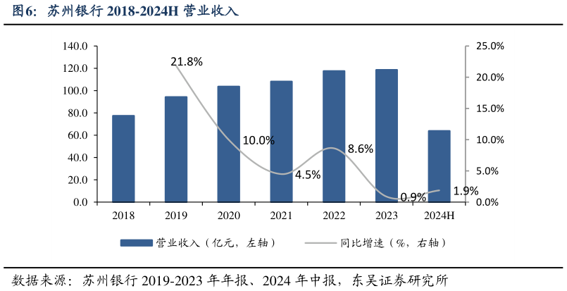 谁能回答苏州银行 2018-2024H 营业收入?