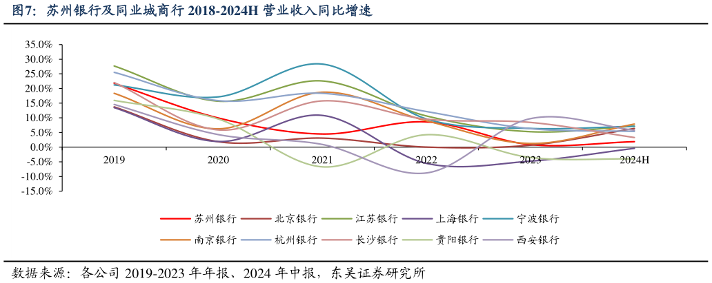 咨询下各位苏州银行及同业城商行 2018-2024H 营业收入同比增速?