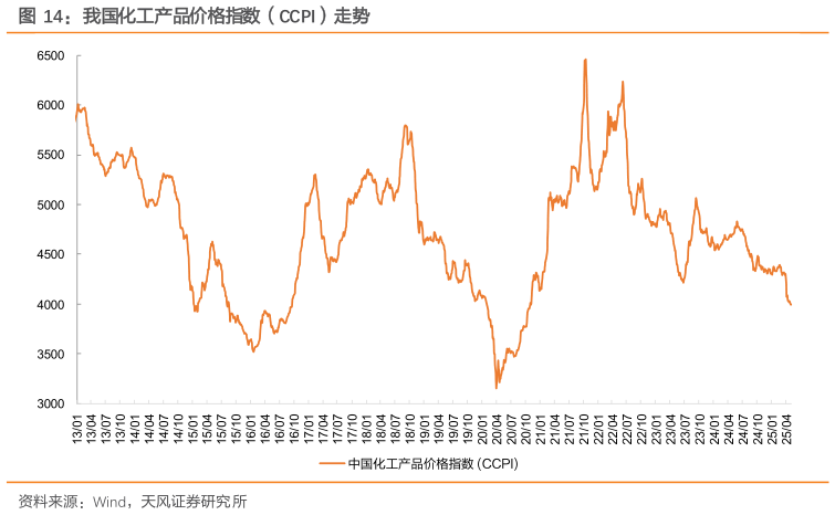 一起讨论下我国化工产品价格指数(CCPI)走势?