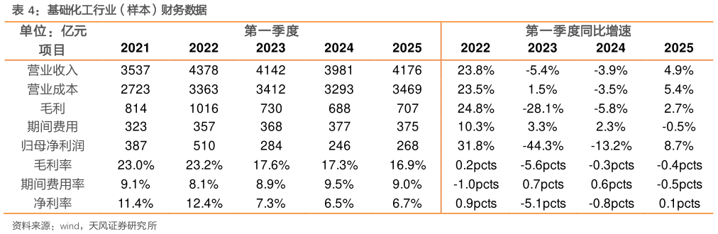 如何解释基础化工行业(样本)财务数据?