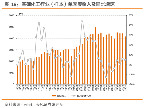 怎样理解基础化工行业(样本)单季度收入及同比增速?