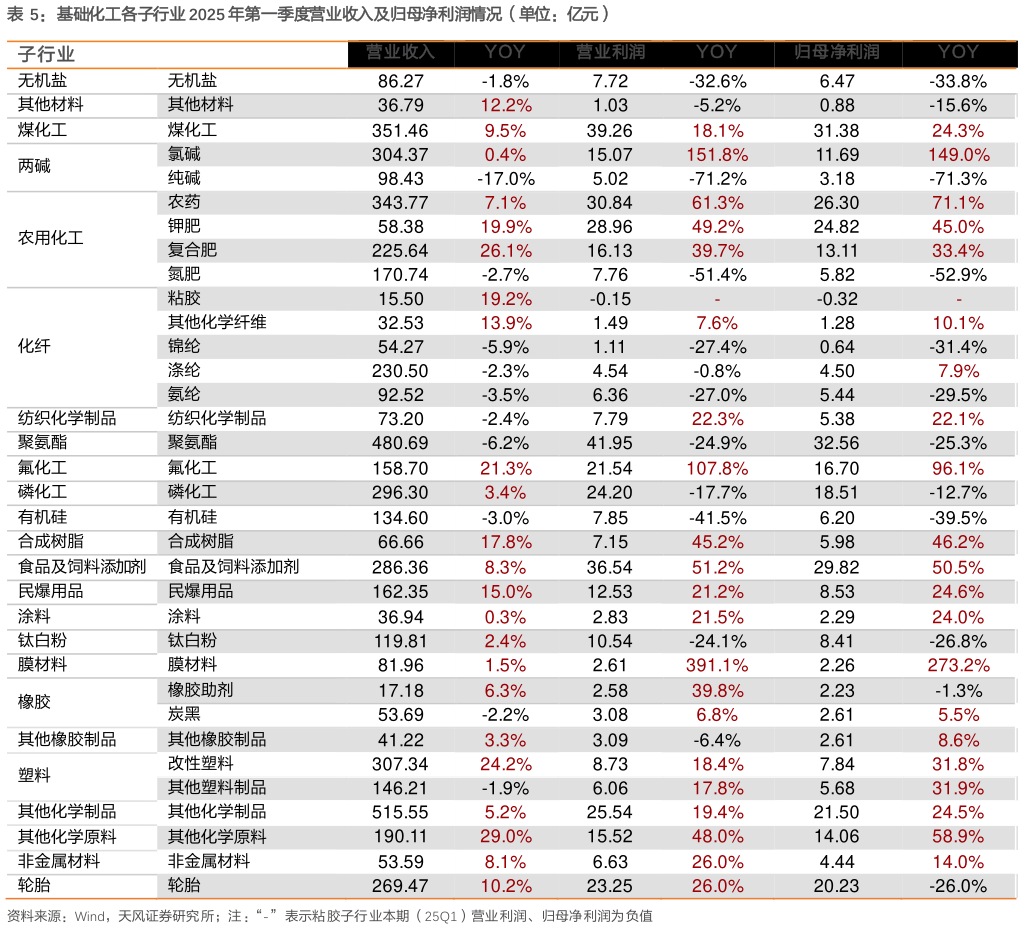 请问一下基础化工各子行业 2025 年第一季度营业收入及归母净利润情况(单位:亿元)?