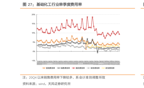 怎样理解基础化工行业单季度费用率?