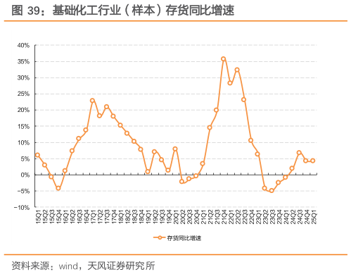 谁知道基础化工行业（样本）存货同比增速