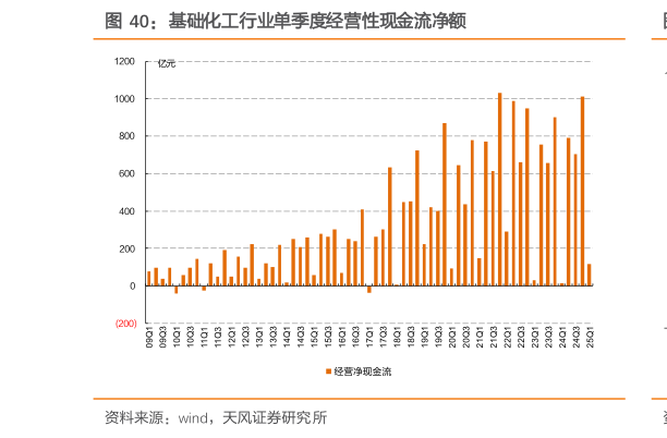 怎样理解基础化工行业单季度经营性现金流净额