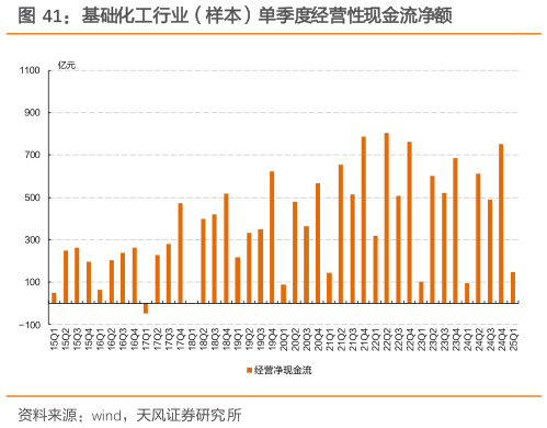 咨询大家基础化工行业（样本）单季度经营性现金流净额