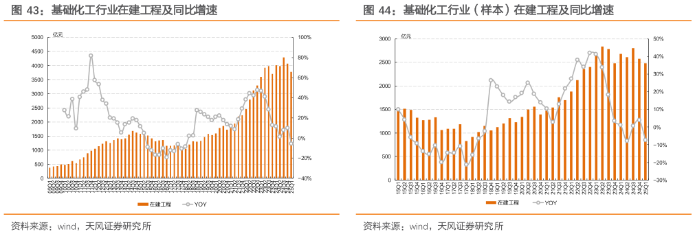 请问一下基础化工行业在建工程及同比增速基础化工行业（样本）在建工程及同比增速