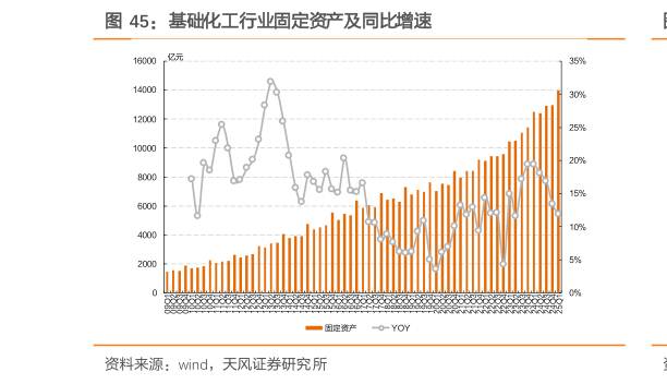 你知道基础化工行业固定资产及同比增速