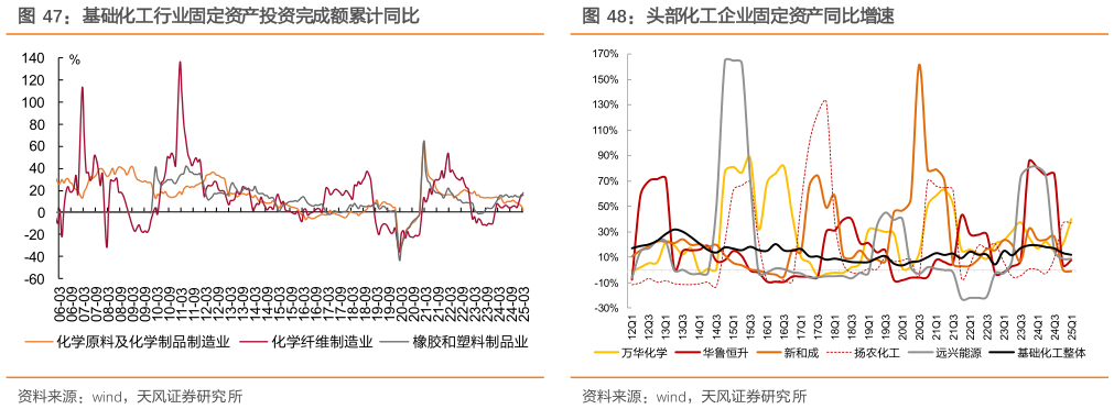 如何解释基础化工行业固定资产投资完成额累计同比头部化工企业固定资产同比增速