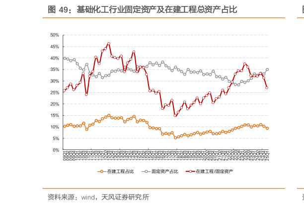 咨询大家基础化工行业固定资产及在建工程总资产占比