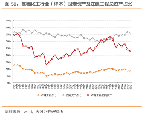 一起讨论下基础化工行业（样本）固定资产及在建工程总资产占比