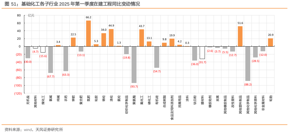 如何看待基础化工各子行业 2025 年第一季度在建工程同比变动情况