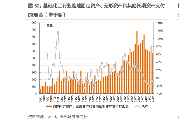 如何了解基础化工行业购建固定资产、无形资产和其他长期资产支付