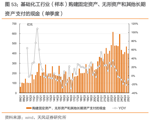 想关注一下基础化工行业（样本）购建固定资产、无形资产和其他长期