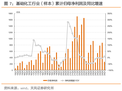 咨询大家基础化工行业(样本)累计归母净利润及同比增速?