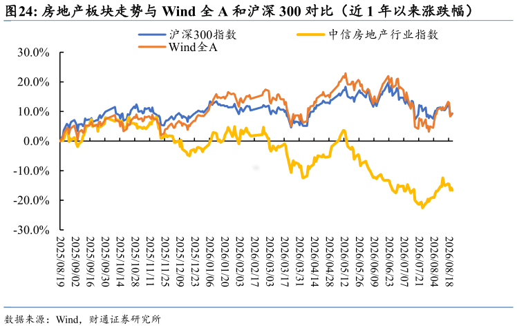请问一下房地产板块走势与 Wind 全 A 和沪深 300 对比（近 1 年以来涨跌幅）