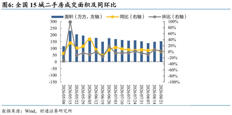 谁能回答全国 15 城二手房成交面积及同环比