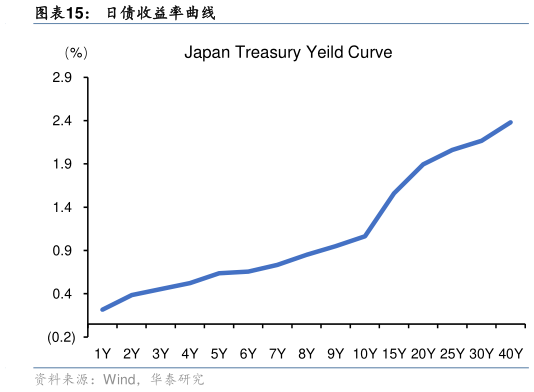 一起讨论下日债收益率曲线