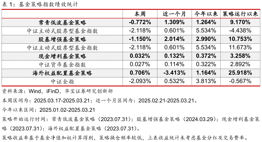想关注一下基金策略指数绩效统计