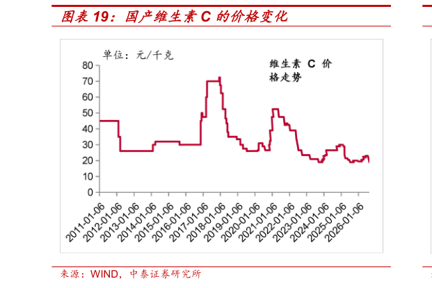 咨询下各位国产维生素C 的价格变化