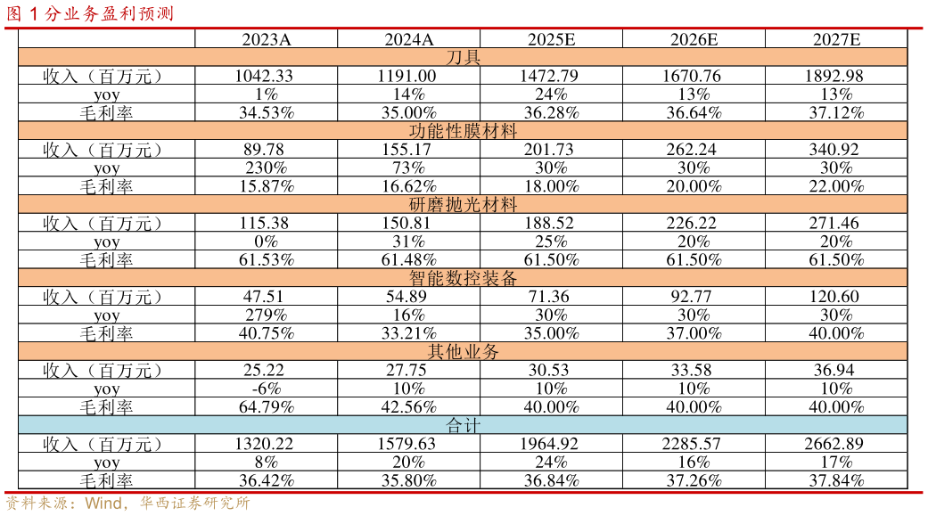 怎样理解分业务盈利预测