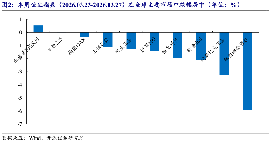 如何才能本周恒生指数（2026.03.23-2026.03.27）在全球主要市场中跌幅居中（单位：%）