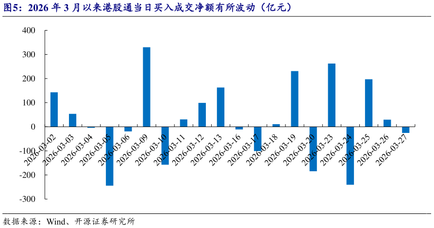 如何解释2026 年 3 月以来港股通当日买入成交净额有所波动（亿元）
