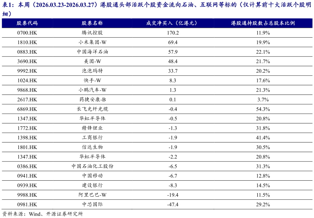 咨询大家本周（2026.03.23-2026.03.27）港股通头部活跃个股资金流向石油、互联网等标的（仅计算前十大活跃个股明