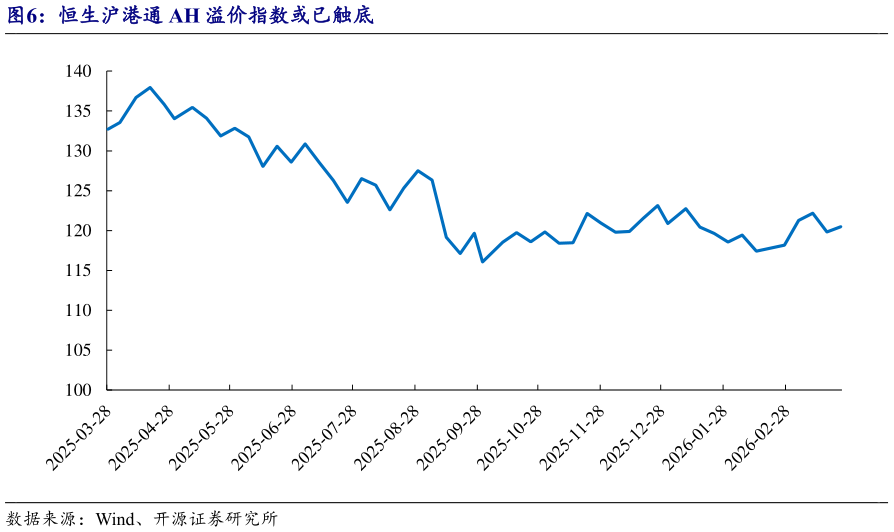 如何才能恒生沪港通 AH 溢价指数或已触底