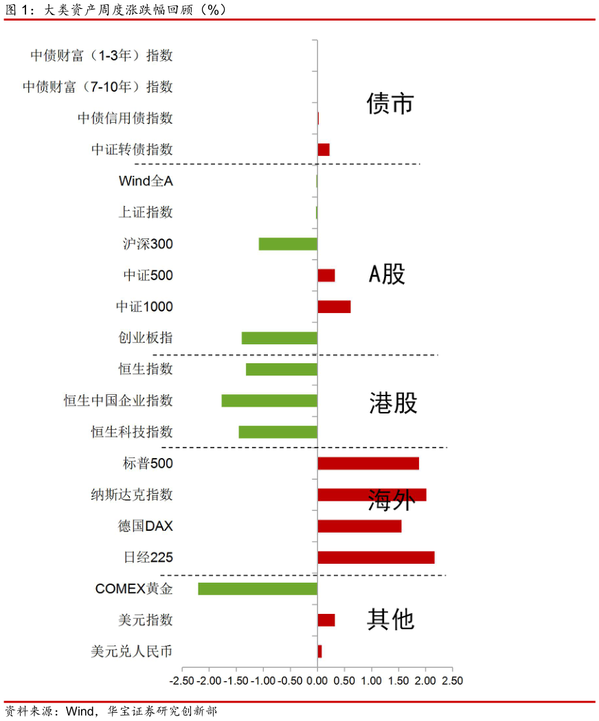 你知道大类资产周度涨跌幅回顾(%)?