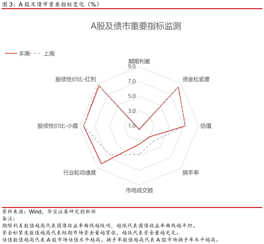 一起讨论下A 股及债市重要指标变化(%)?