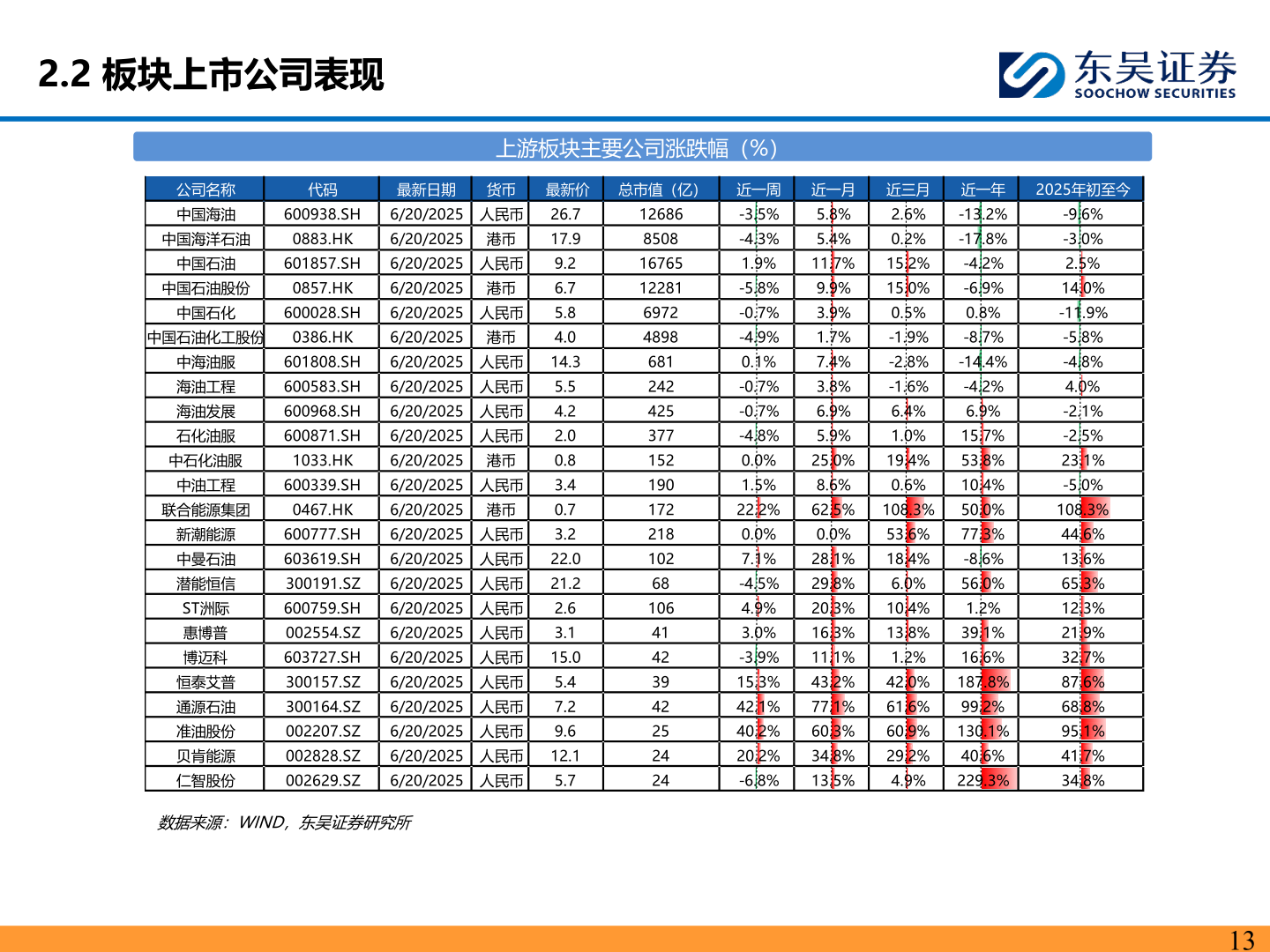 如何了解2.2 板块上市公司表现