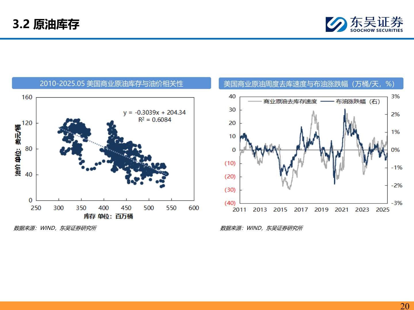 请问一下3.2 原油库存
